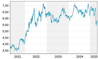 Chart iShs V-MSCI W.En.Sec.U.ETF - 5 Jahre