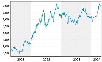 Chart iShs V-MSCI W.En.Sec.U.ETF - 5 Jahre