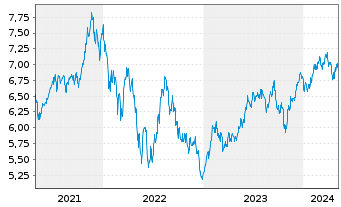 Chart iShs V-MSCI W.C.Di.Sec.ESG U.E - 5 Years
