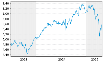 Chart iShs V-MSCI W.Ind.Sect.ESG UE - 5 Years