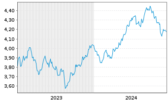 Chart iShs V-MSCI W.Mat.Sec.ESG U.E. USD - 5 Years