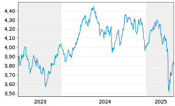 Chart iShs V-MSCI W.Mat.Sec.ESG U.E. USD - 5 Years