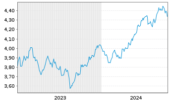 Chart iShs V-MSCI W.Mat.Sec.ESG U.E. USD - 5 Jahre