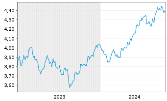 Chart iShs V-MSCI W.Mat.Sec.ESG U.E. USD - 5 Years