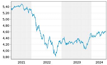 Chart iShsII-J.P.M.$ EM Bond U.ETF - 5 Jahre