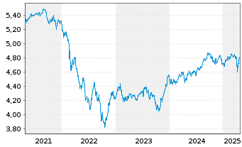 Chart iShsII-J.P.M.$ EM Bond U.ETF - 5 années