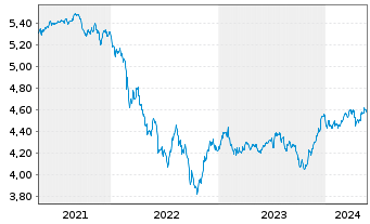 Chart iShsII-J.P.M.$ EM Bond U.ETF - 5 Years