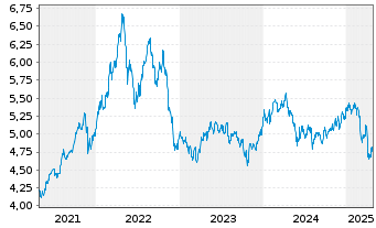 Chart iShsIII-MSCI S.Arab.Capp.U.ETF - 5 années