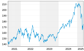 Chart OSSIAM-O.US ESG Low C.E.F. ETF - 5 Years