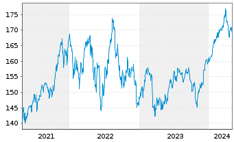 Chart OSSIAM-O.US ESG Low C.E.F. ETF - 5 années
