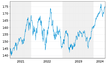 Chart OSSIAM-O.US ESG Low C.E.F. ETF - 5 Years