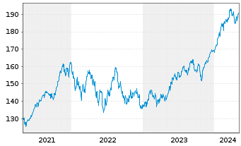Chart CSIF(IE)ETF-MSCI USA ES.L.B.U. - 5 Years