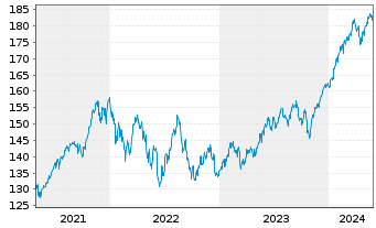 Chart CSIF(IE)ETF-MSC.WOR.ES.L.B.UC. B USD - 5 années