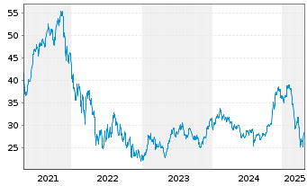 Chart WisdomTree Cloud Computing UCITS ETF - USD Acc - 5 Jahre