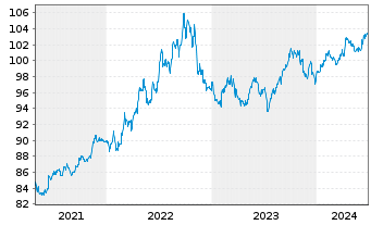 Chart JPM ICAV-BetaB.US Treas.Bd0-1y - 5 Jahre