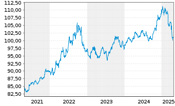 Chart JPM ICAV-BetaB.US Treas.Bd0-1y - 5 Jahre