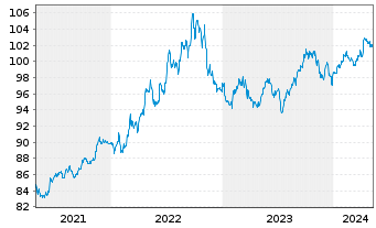 Chart JPM ICAV-BetaB.US Treas.Bd0-1y - 5 Years