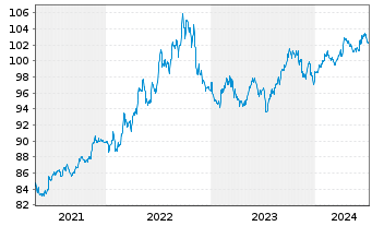Chart JPM ICAV-BetaB.US Treas.Bd0-1y - 5 années