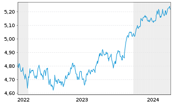 Chart iShs II-$ H.Yd Co.Bd ESG U.ETF - 5 années