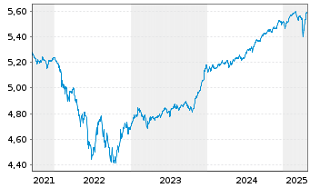 Chart iShs II-E.H.Yd Co.Bd ESG U.ETF - 5 Jahre