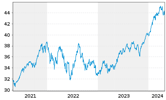 Chart JPM ICAV-BetaB.US EQUIT.UC.ETF USD Acc. oN - 5 Jahre