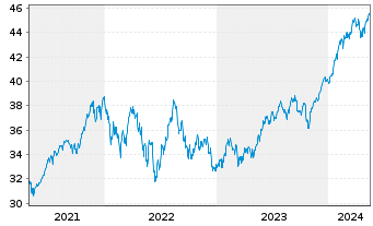 Chart JPM ICAV-BetaB.US EQUIT.UC.ETF USD Acc. oN - 5 Years