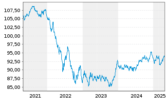 Chart JPM ICAV-BetaB.EUR Govt Bd ETF - 5 Jahre