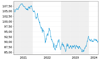 Chart JPM ICAV-BetaB.EUR Govt Bd ETF - 5 Jahre