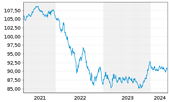 Chart JPM ICAV-BetaB.EUR Govt Bd ETF - 5 Years