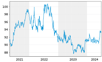 Chart JPM ICAV-BetaB.US Tr.Bd U.ETF - 5 Jahre