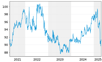 Chart JPM ICAV-BetaB.US Tr.Bd U.ETF - 5 années