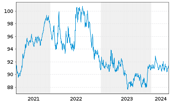 Chart JPM ICAV-BetaB.US Tr.Bd U.ETF - 5 Years
