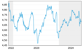 Chart iShsIV-DL Ultrash.Bd ESG U.ETF - 5 Years
