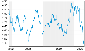 Chart iShsIV-DL Ultrash.Bd ESG U.ETF - 5 années