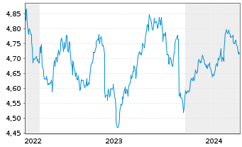 Chart iShsIV-DL Ultrash.Bd ESG U.ETF - 5 Jahre