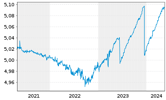 Chart iShsIV-EO Ultrash.Bd ESG U.ETF - 5 Years
