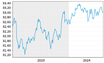 Chart InvescoM2 USD HigY CorpBnd ESG - 5 années