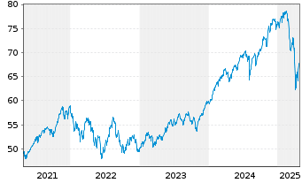 Chart I.M.II-MSCI W.ESG Un.Scr.U.ETF - 5 Years