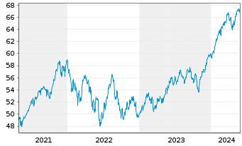 Chart I.M.II-MSCI W.ESG Un.Scr.U.ETF - 5 Years