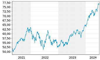 Chart I.M.II-MSCI US.ESG U.Scr.U.ETF - 5 Years