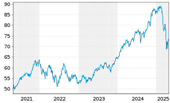 Chart I.M.II-MSCI US.ESG U.Scr.U.ETF - 5 Years