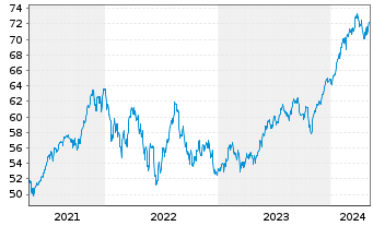 Chart I.M.II-MSCI US.ESG U.Scr.U.ETF - 5 années