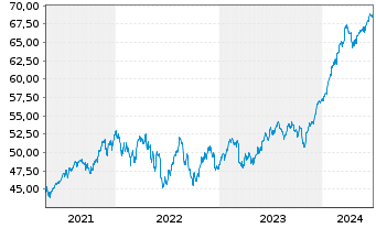 Chart I.M.II-I.Q.S.ES.G.E.M.-F.U.ETF USD - 5 Jahre