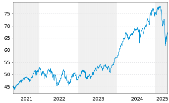 Chart I.M.II-I.Q.S.ES.G.E.M.-F.U.ETF USD - 5 Jahre