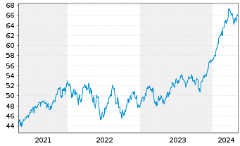 Chart I.M.II-I.Q.S.ES.G.E.M.-F.U.ETF USD - 5 années