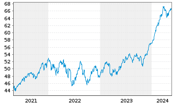 Chart I.M.II-I.Q.S.ES.G.E.M.-F.U.ETF USD - 5 Years