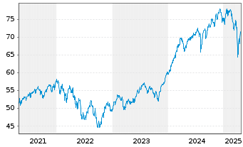 Chart I.M.II-I.Q.S.ES.G.E.M.-F.U.ETF EUR - 5 Years