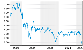 Chart HANetf-HAN-GINS In.H.M.E.W.UE - 5 années