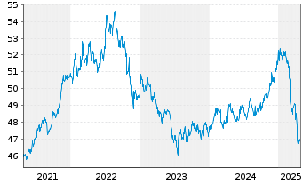 Chart GS ETF-GS Acc.Chi.G.BOND ETF - 5 Jahre