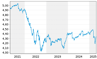 Chart iShs Gbl Hi.Yld Corp Bd U.ETF - 5 Years